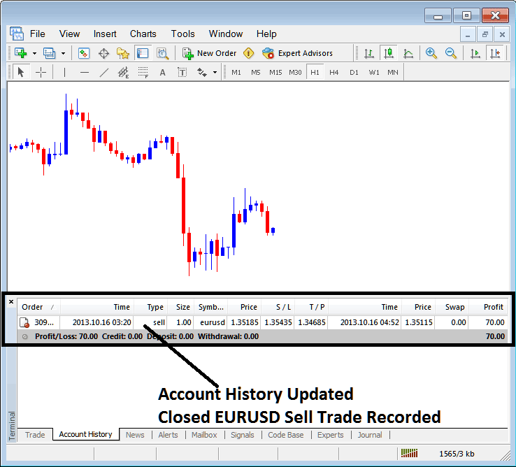 MT4 Forex Account History Tab - EURUSD Sell Trade Recorded on MT4 - Forex Software MetaTrader 4 Terminal Window - MetaTrader 4 Transactions Tabs Panel