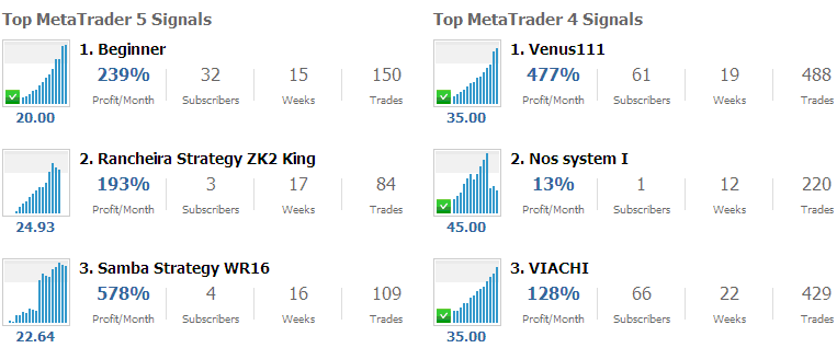 Chart of Top Signal Service Providers - Copy and Paste Signals