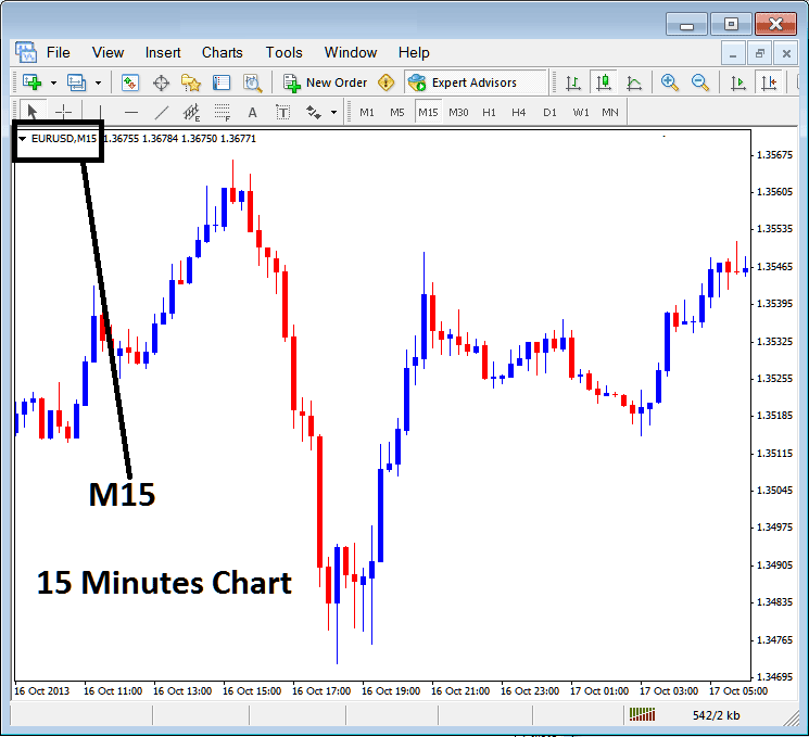 15 Minutes Forex Chart Timeframe on MT5 - MetaTrader 5 Forex Chart Timeframe