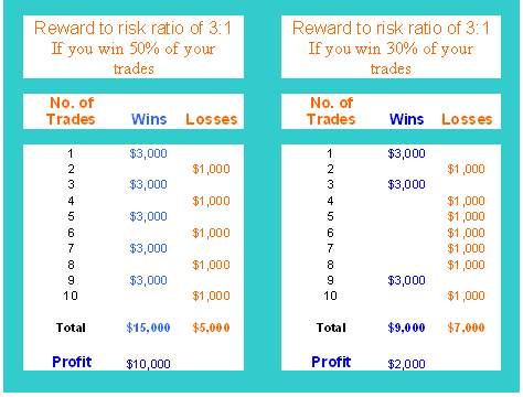 Money Management Reward Risk Chart - Example Template Forex Trading System