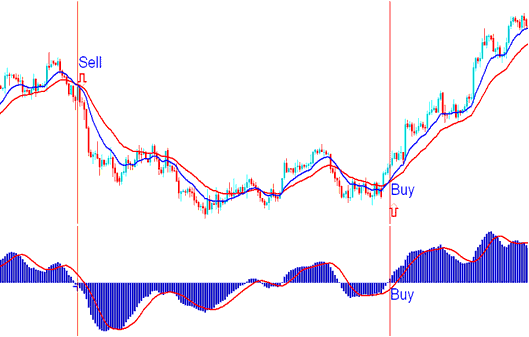 MACD Zero-Line Mark Crossover - When a Sell Forex Signal and Buy Forex Signal are Generated - MACD Fast Line Crossover and MACD Center Line Crossover Signals