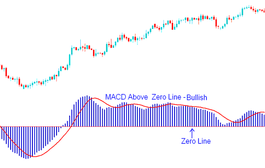 MACD Indicator Above Zero Mark - Bullish Signal