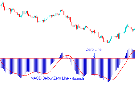 MACD Indicator Below Zero Center Line Mark - Bearish Forex Trading Signal