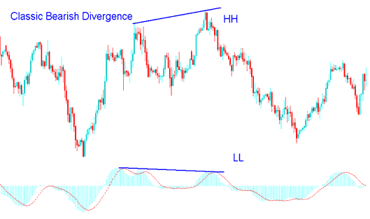 MACD Classic Bearish Divergence in Forex Trading - MACD Divergence Forex Strategy - MACD Classic Divergence