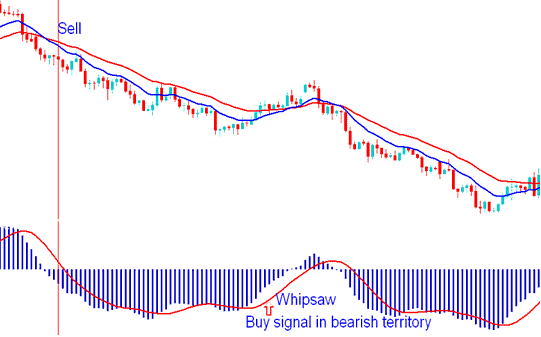 MACD Forex Trading Whipsaw - Buy Forex Trading Signal in Bearish Territory