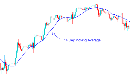 14 Day Moving Average - Moving Average Forex Trading Strategy Example - Forex Trading With Short Term Forex Trading Moving Averages and Long Term Forex Trading Moving Averages - Short Term and Long Term Moving Averages Trading Forex Strategies