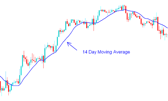 14 Day Moving Average - Forex Trading with Short Term Forex Trading Moving Averages and Long Term Forex Trading Moving Averages