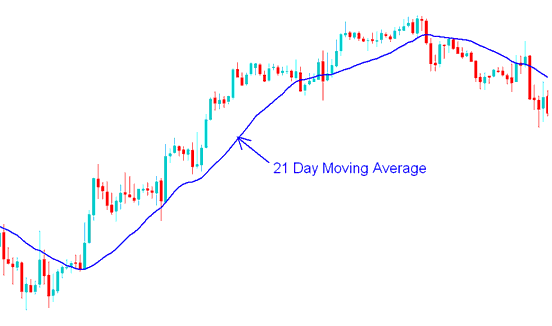 21 Day Moving Average - Moving Average Forex Strategies Example