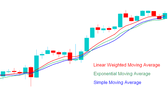 SMA, LWMA, EMA - Types of Moving Averages - SMA, EMA and LWMA