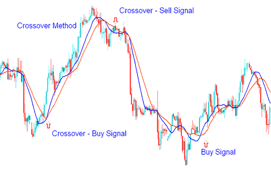 A Buy Forex Signal Generated when the Shorter Moving Average Crosses above the Longer Moving Average - MA Crossover Method