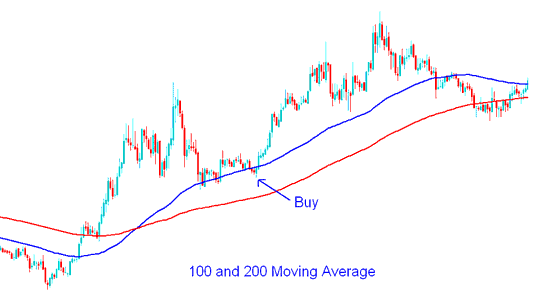 100 and 200 Simple Moving Average Trading Buy Signal - Forex 20 Pip Moving Average Strategy