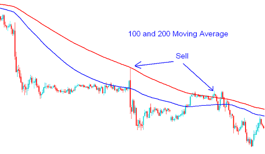 100 and 200 Simple Moving Average Sell Signal - Forex 20 Pip Moving Average Strategy