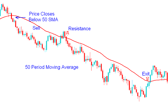 50 Moving Average Period Resistance Level - Moving Average Strategies Example