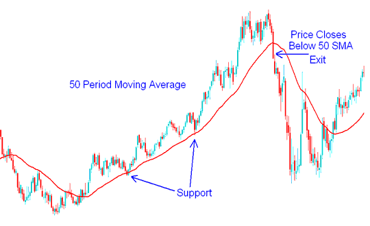 50 Moving Average Period Support - Forex Trading Strategy Example