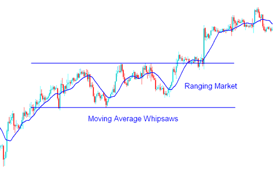 Ranging Market and Whipsaws - How to Trade Forex in a Range Market - Moving Average Whipsaws in Range Markets Forex Strategy - Moving Average Whipsaws in Range Markets Strategies