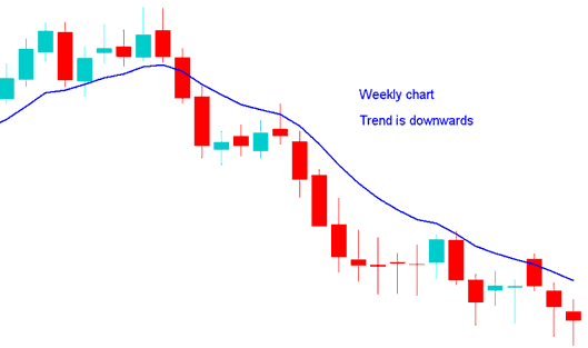 Position trader multiple Chart time frame trading strategy - Multiple Time Frame Technical Indicator