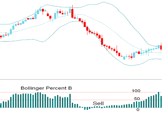 Bollinger Percent %B Indicator Bearish Sell Oil Signal - Bollinger Percent B Technical Trading Technical Indicator