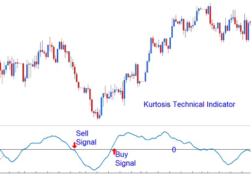 Kurtosis Oil Indicator - How to Use Kurtosis Oil Indicator on Oil Trading Chart in Oil Trading Platform