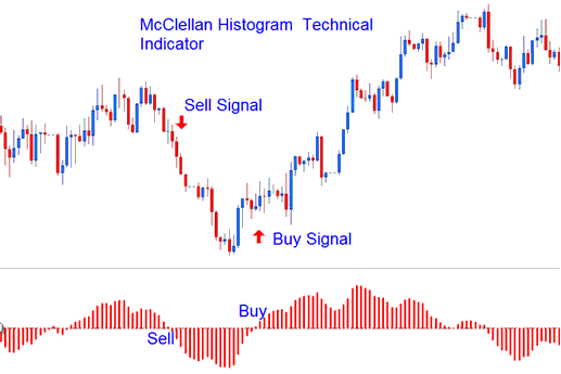 How Do I Add Oil Trading McClellan Histogram Indicator in Oil Trading Chart in Oil Trading Platform?