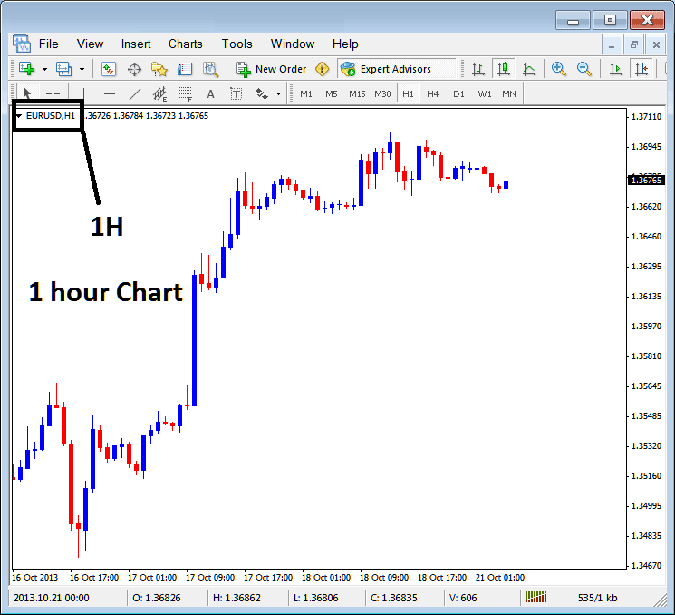 1 Hour Crude Oil Trading Chart Timeframe in MetaTrader 4 - What is Oil Chart Timeframes on Trading Platform?