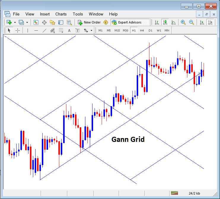 Gann Grid Placed on a Crude Oil Chart in MT5 Software - No Nonsense Oil Gann Oil Indicators