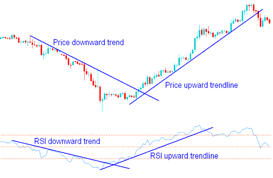 RSI Trend Lines and Oil Trading Price Chart Trend Lines - How Do I Add Oil RSI Oil Indicator on Trading Chart?