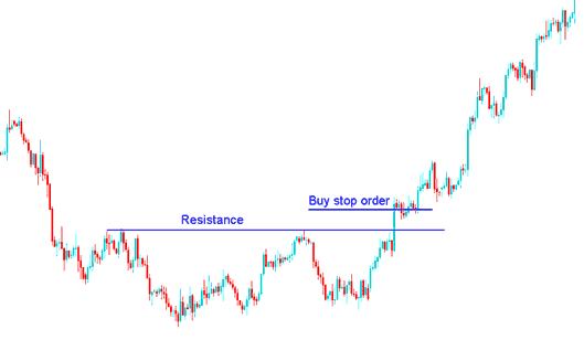 How to Place Pending Order Buy Stop Order on MetaTrader 4