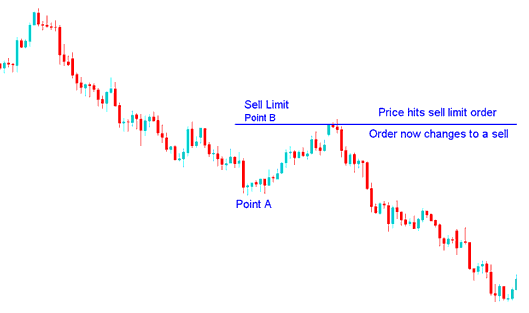 Gold Price Hits Sell Limit Gold Order, Order Now Changes to a Sell - Entry Limit Gold Order - Buy Limit Gold Order and Sell Limit Gold Order - Gold Pending Gold Orders