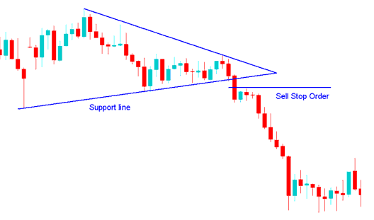 Sell Stop XAUUSD Order Set in a XAUUSD Trading Breakout