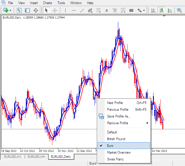 How to Save MetaTrader 4 Work Space Stock Index Charts