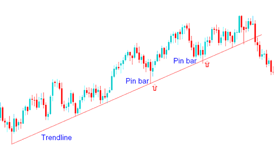 Pin Bar Action Combined with Trend lines - How to Read Trendline Signals in Charts