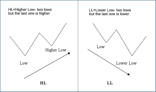 Forex Divergence Terms Definition Examples - Bullish Divergence RSI and Bearish Divergence RSI
