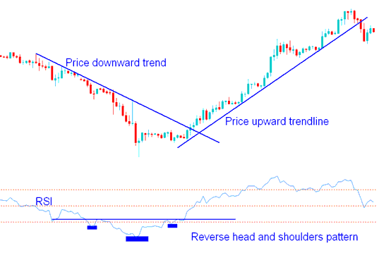 Forex Chart Trading Setups on RSI Indicator - RSI Patterns in Trading Forex, RSI TrendLines, RSI Support Resistance Levels - RSI Indicator Chart Setups and RSI Indicator Trend Lines