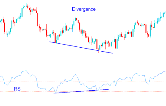 RSI Divergence Setup - Bullish Divergence RSI vs Bearish Divergence RSI