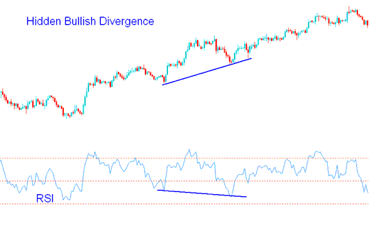 RSI Hidden Bullish Divergence - Hidden Divergence Setup