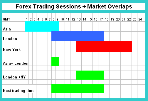 Gold Market Sessions and Market Sessions Overlaps