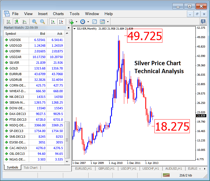 Silver Trading Price History Technical Analysis Chart - Monthly Chart - Silver Price Chart Technical Analysis - XAG USD Forex Trading - How to Trade Silver Online