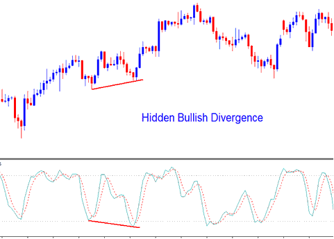 Stochastic Indicator Hidden Forex Bullish Divergence - Stochastic Oscillator Bullish Trading Divergence and Bearish Trading Divergence