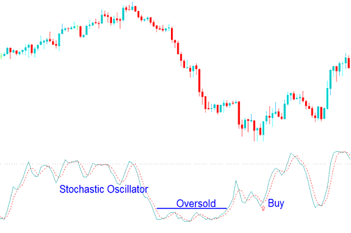 Buy Signal Using Stochastic Oscillator Oversold Levels