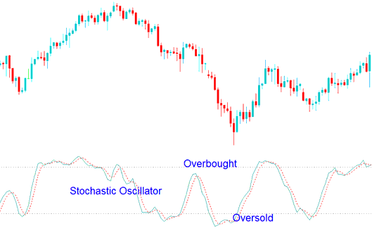 Overbought and Oversold Levels on Stochastic Oscillator Indicator - How Stochastic Oscillator Works in Trending Forex Markets and Range Forex Markets