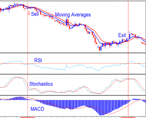 Stochastic oscillator RSI and MACD Stock Indices System - MetaTrader 4 Templates Stock Indices Systems
