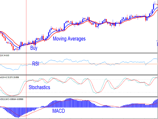 Buy Signal Generated using Stochastic System - Combining Stochastic Oscillator with Other Indicators