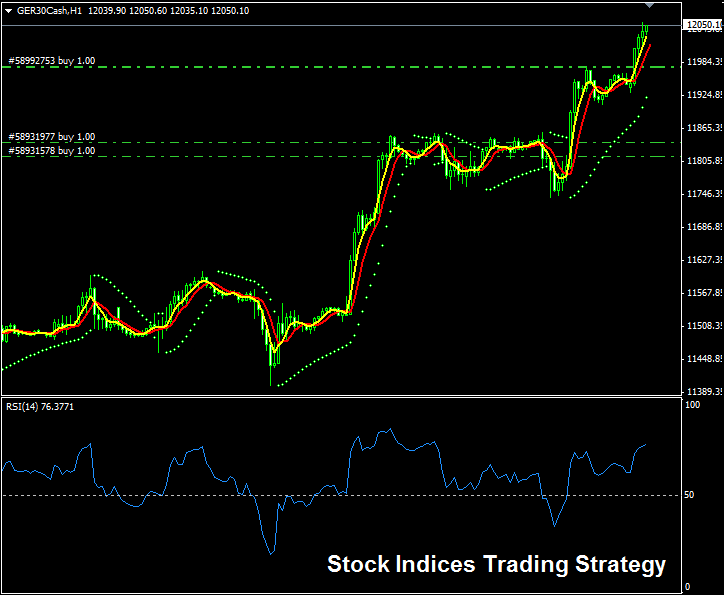 Stock Indices Strategy - When To Close Open Trades - How Do I Trade a Retracement in Stock Indices?