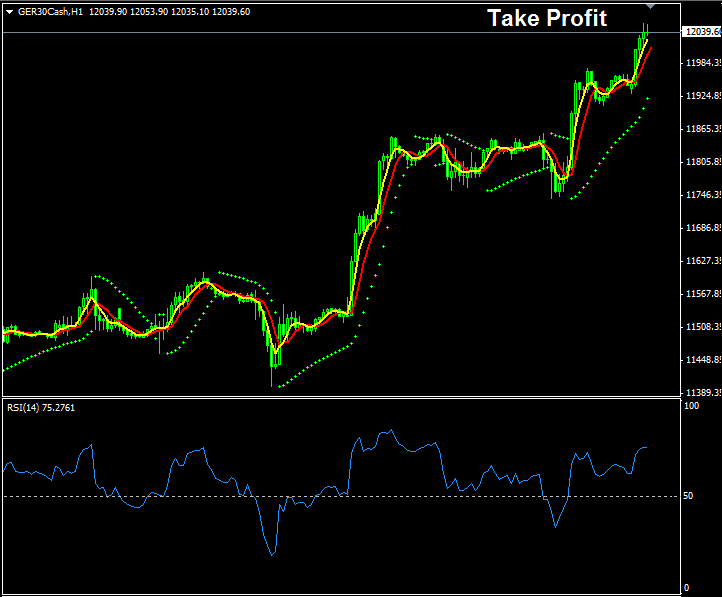 Example Showing the Levels Where Indices Traders Should Take Profit - Stock Indices Forex Strategy - How Do I Trade Retracement in Stock Indices?