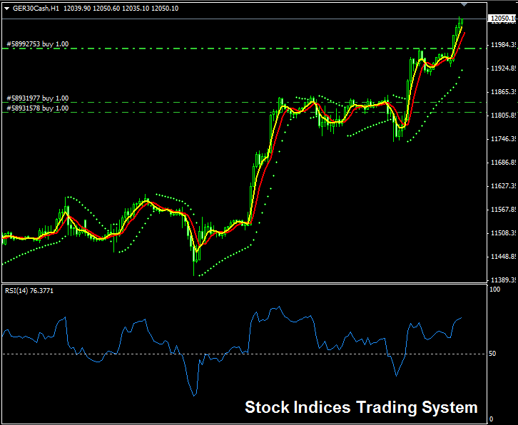Stock Indices Signal Generated by a System - How to Create a Stock Indices Strategy