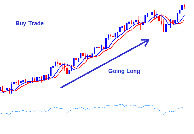 Trade Chart Analysis - How to Sell Indices