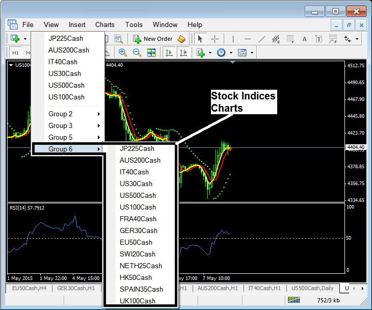 Types of Stock Index Trading Charts and How Do I Read Stock Indices Trading Charts? - Understanding Index Trading Charts