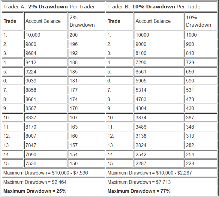 Money Management In Stock Indices Drawdown And Maximum Drawdown - 
