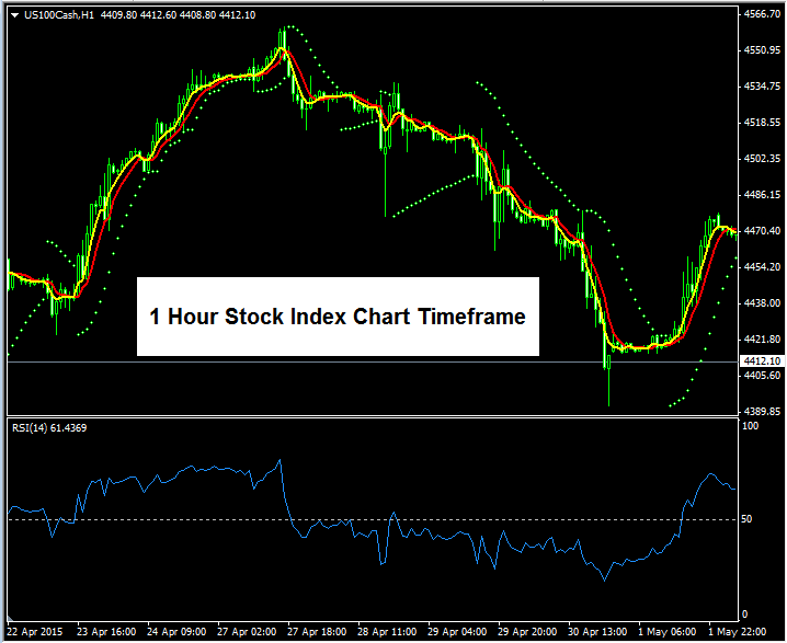 Chart Timeframe Index Charts - Time Frame Chart Stock Indices Chart Time Frame Trading Stock Index