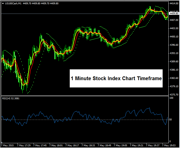 Time Frame Chart Stock Indices Chart Time Frame Trading Stock Indices